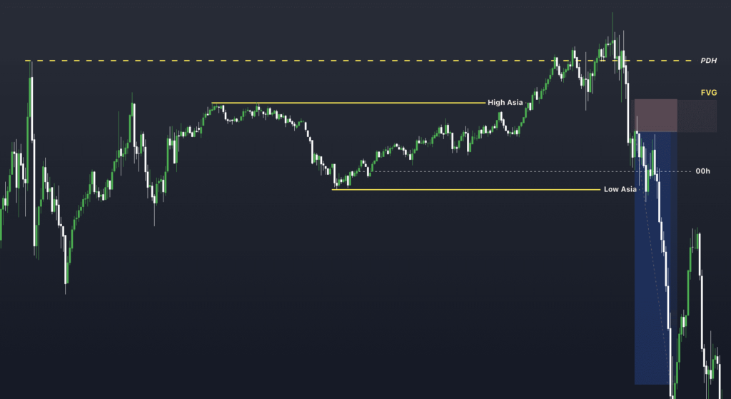 Exemple de trading en suivant la stratégie de Tradinghub, le 22 août 2024, sur le NASDAQ